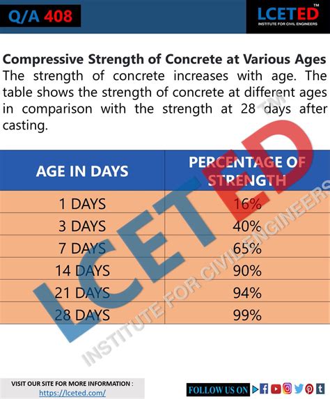 significance of compressive strength of cement test|percentage of concrete strength at 7 days.